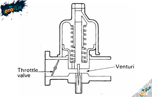 Karburator Variable Venturi