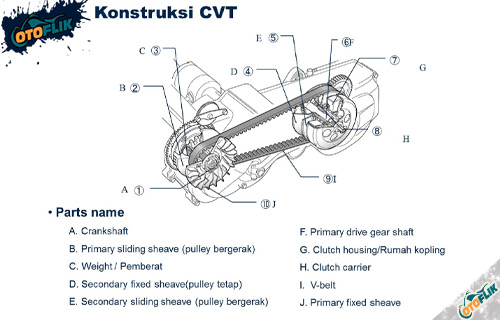Konstruksi Nama Komponen CVT Motor Matic