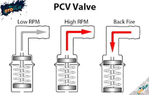 Cara Kerja PCV Valve